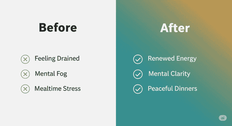 A before and after graphic showing the benefits of nutrition coaching: from feeling drained to renewed energy, from mental fog to mental clarity, and from mealtime stress to peaceful dinners.